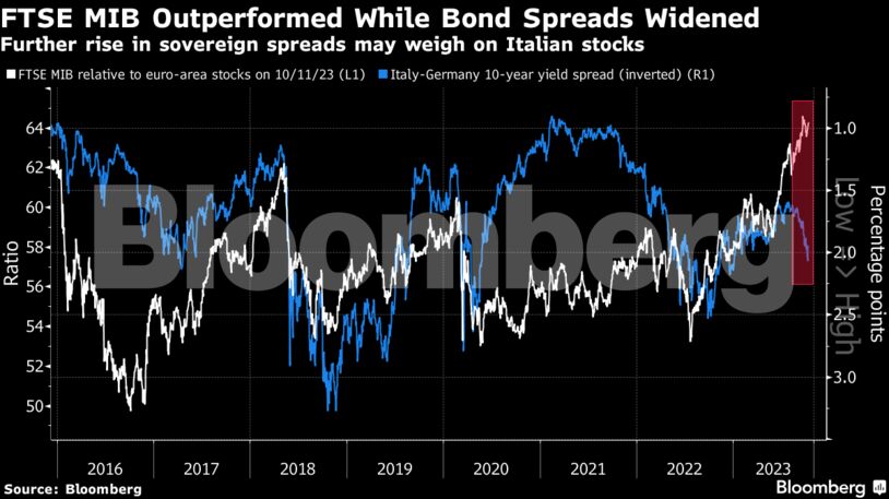 Goldman Sachs προς επενδυτές: Αποφύγετε τις ιταλικές μετοχές – Ποιον δείκτη να προτιμήσετε (γράφημα)