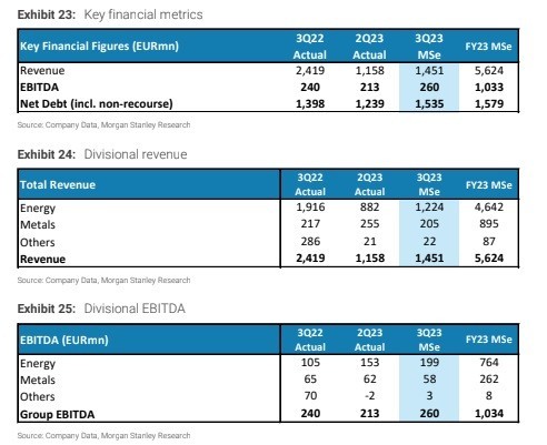 Morgan Stanley: Ελκυστική η μετοχή της Mytilineos – Αύξηση 22% στα κέρδη του γ’ τριμήνου