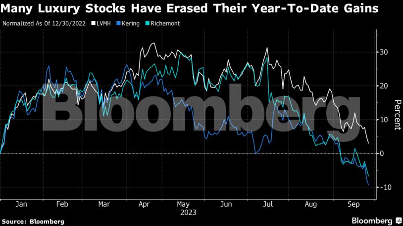 Morgan Stanley: Προειδοποιεί για επιβράδυνση στον τομέα των αγαθών πολυτελείας (γράφημα)