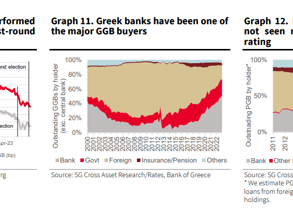 Société Générale: Η Ελλάδα έχει υπεραποδώσει συγκριτικά με την Ιταλία – Ποια η επίδραση της επενδυτικής βαθμίδας στα ελληνικά ομόλογα