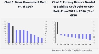 Capital Economics: Πώς η Ιταλία οδηγήθηκε σε οικονομικό αδιέξοδο (γράφημα)