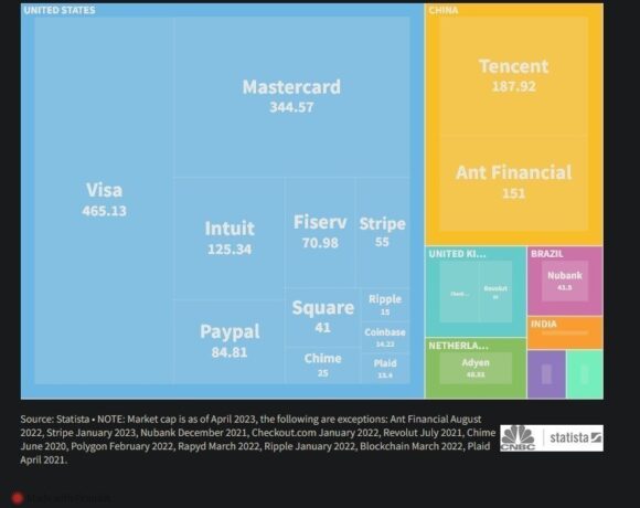 Αυτές είναι οι καλύτερες χώρες του κόσμου για τις Fintech – Η θέση της Ελλάδας (πίνακες)