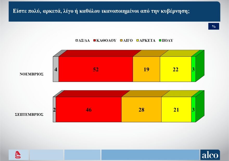  Δημοσκόπηση Alco: To 42% των ψηφοφόρων του ΣΥΡΙΖΑ θέλει να ανακαλέσει ο Κασσελάκης τις διαγραφές (πίνακες)
