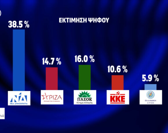 Δημοσκόπηση Opinion Poll: Στο 38,5% η ΝΔ – Για πρώτη φορά δεύτερο κόμμα το ΠΑΣΟΚ με 16% στην εκτίμηση ψήφου (πίνακες)