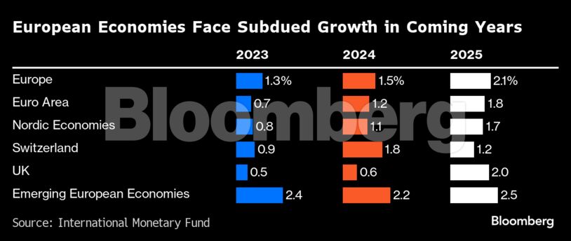 ΔΝΤ: Βλέπει «ήπια προσγείωση» για την οικονομία της Ευρώπης – Απαραίτητα τα υψηλά επιτόκια (γράφημα)