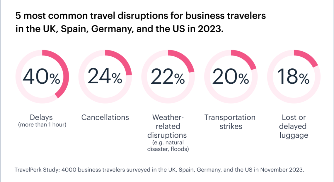 ΕΡΕΥΝΑ: Ταραχώδης χρονιά για τα επαγγελματικά ταξίδια το 2023 | Αντιμέτωπο με ταξιδιωτικές “αναταράξεις” το 79% των εταιρικών ταξιδιωτών εφέτος