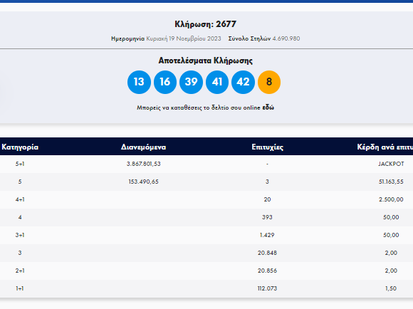 Κλήρωση Tζόκερ 19/11/2023: Αυτοί είναι οι αριθμοί που κερδίζουν 3.800