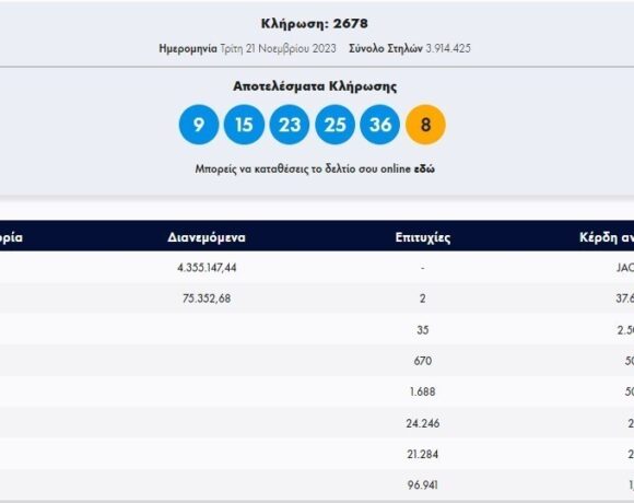 Κλήρωση Tζόκερ 21/11/2023: Αυτοί είναι οι αριθμοί που κερδίζουν 4.300