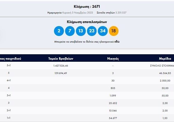 Κλήρωση Tζόκερ 5/11/2023: Αυτοί είναι οι αριθμοί που κερδίζουν 1.300