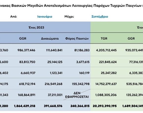 Με διψήφια ανάπτυξη «έτρεξαν» τα τυχερά παιχνίδια στο 9μηνο του 2023 (πίνακας)