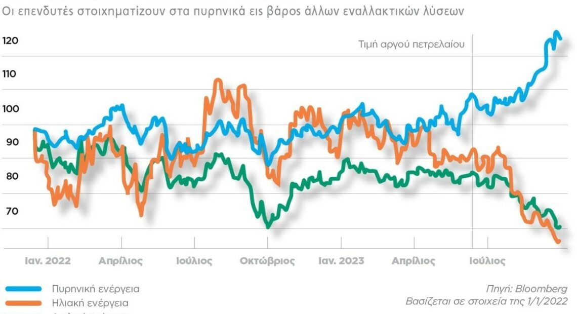 Μύθοι και πραγματικότητα για την πυρηνική ναυτιλία (γράφημα)