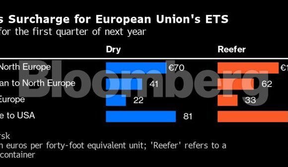 Ο βαρύς λογαριασμός που θα κληθεί να επωμιστεί η παγκόσμια ναυτιλιακή βιομηχανία το 2024 (πίνακες)