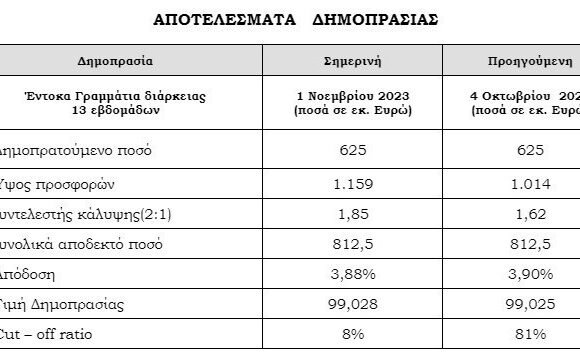 ΟΔΔΗΧ: Άντλησε 625 εκατ