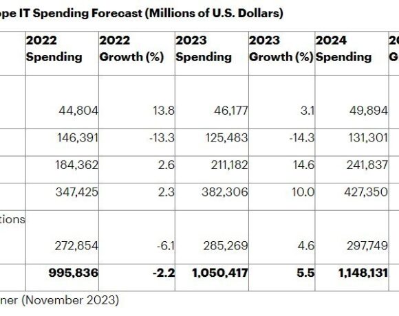 ΣΕΠΕ: Στο $1,1 τρισ