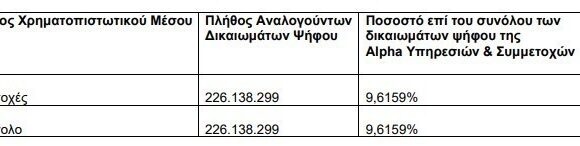 Στο 9,61% το συνολικό ποσοστό της Unicredit στην Alpha Bank