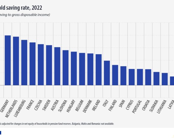 Eurostat: Το 12,7% του εισοδήματός τους αποταμίευσαν οι Ευρωπαίοι το 2022 – Η θέση της Ελλάδας (γράφημα)