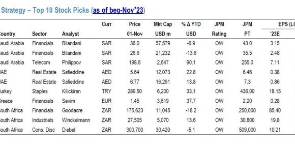 Jp Morgan: Overweight για τις ελληνικές τράπεζες και την Ελλάδα – Στο κάδρο η ΔΕΗ και η Alpha Bank (πίνακες)