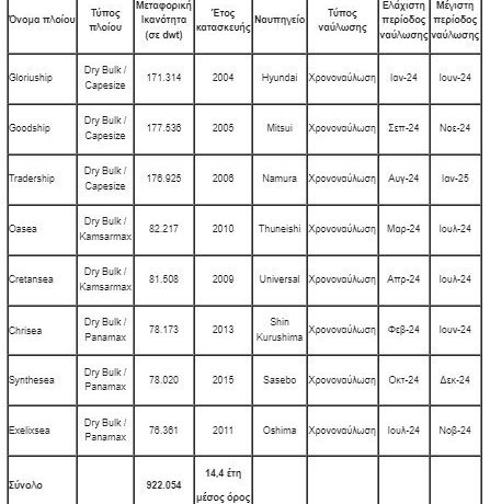 United Maritime: Αύξηση 210% στον κύκλο εργασιών στο εννεάμηνο – Διανέμει μέρισμα $0,075 (πίνακας)